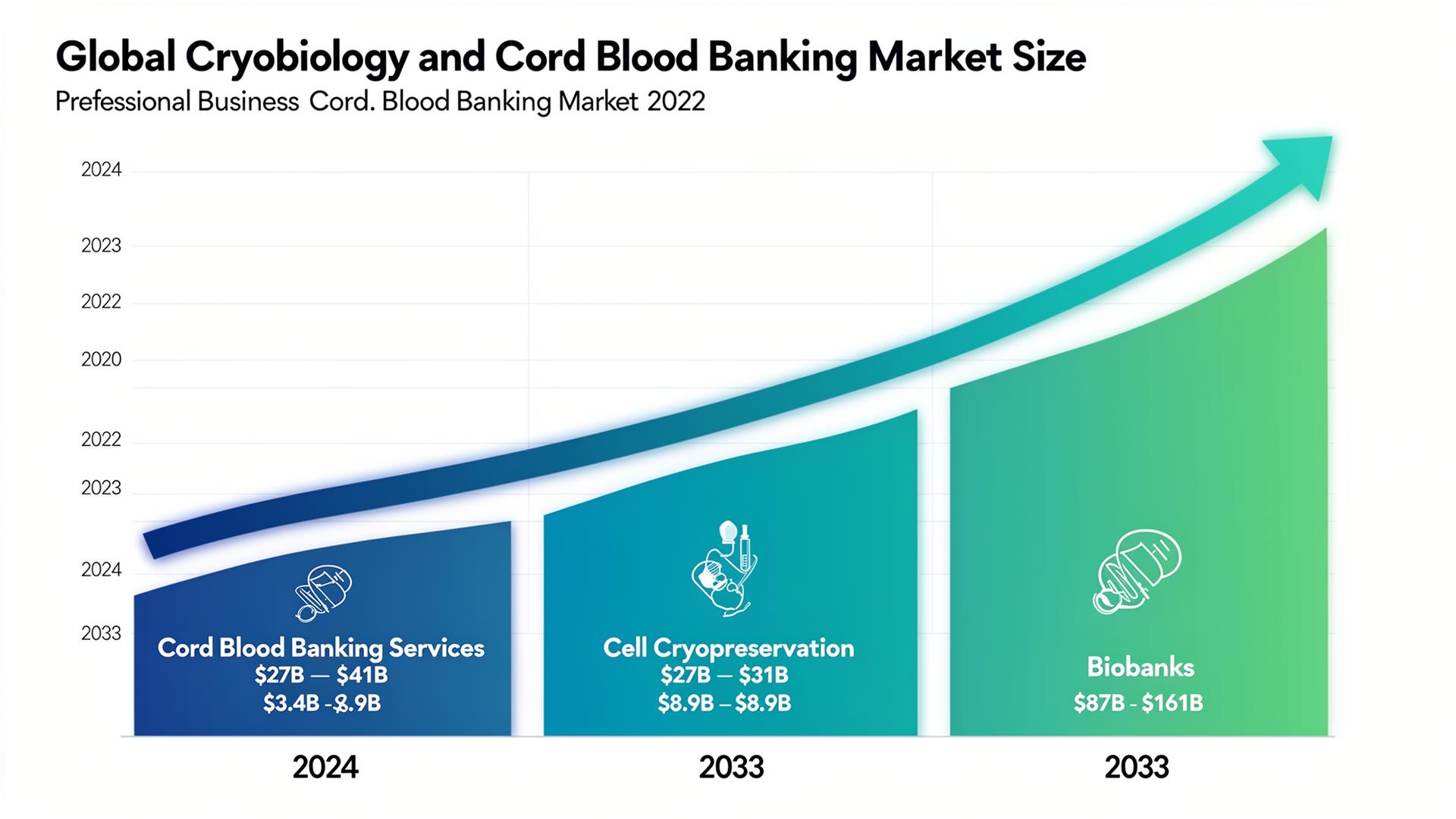Infográfico do mercado global de criobiologia e banco de sangue de cordão mostrando crescimento projetado